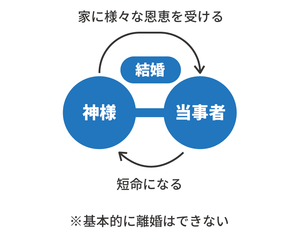 図解：神様に惚れられると長生きできない