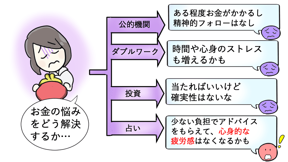 図解:お金の悩みをどう解決するか