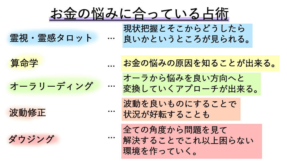 図解:お金の悩みに合っている占術