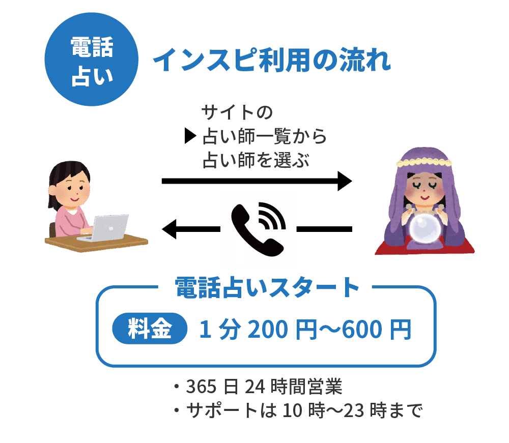 図解:インスピ利用の流れ
