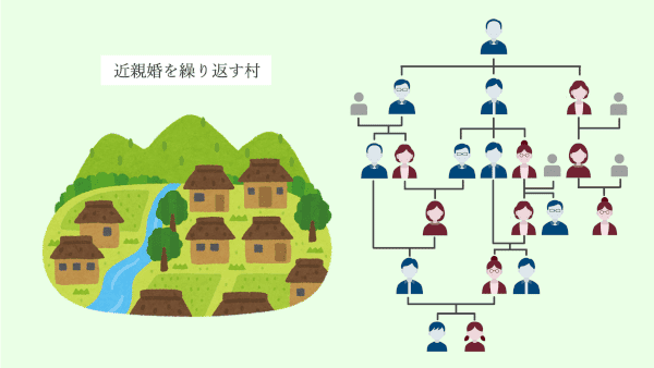 図解：近親婚