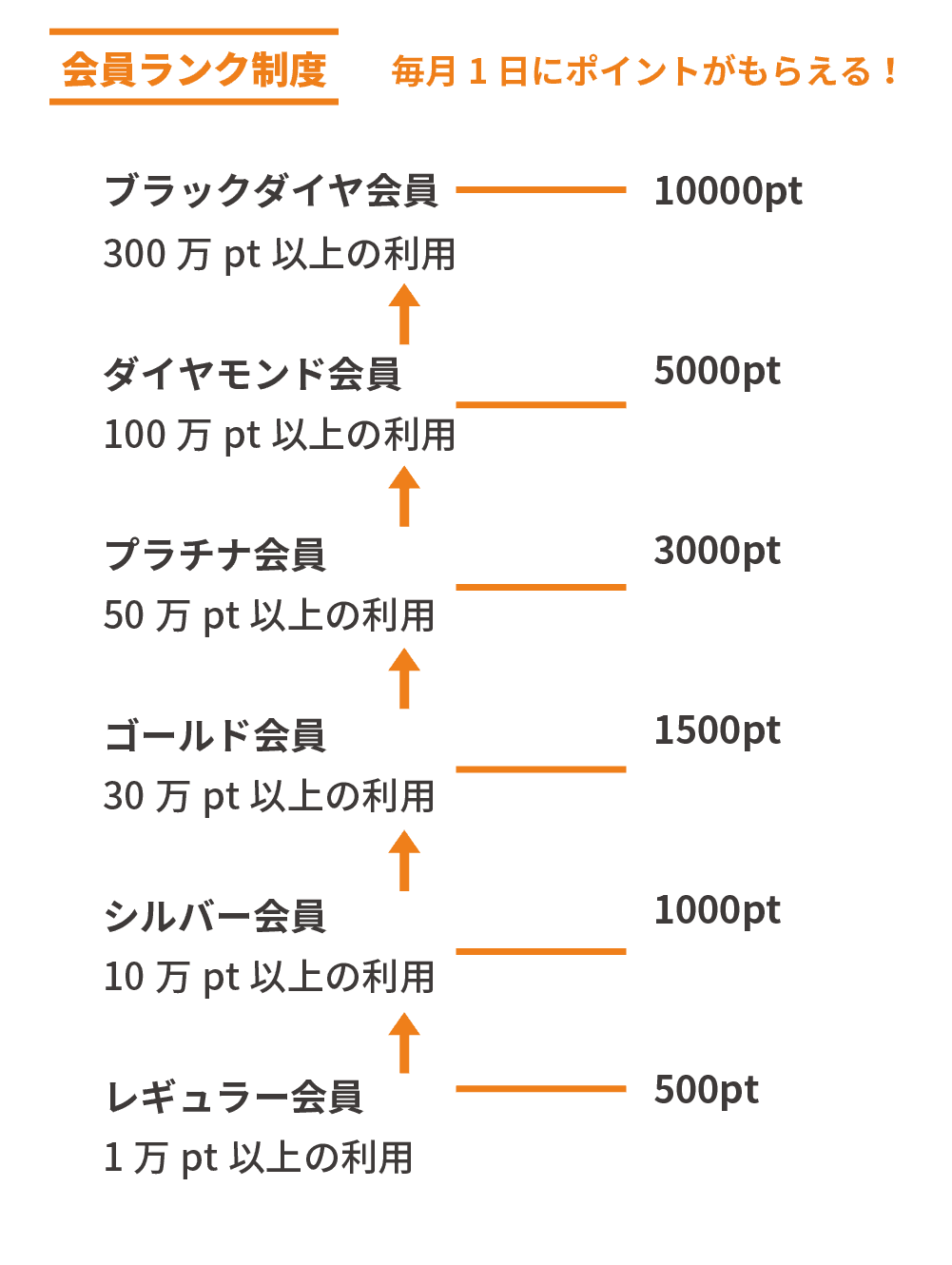 図解:電話占いウラナの会員ランク制度