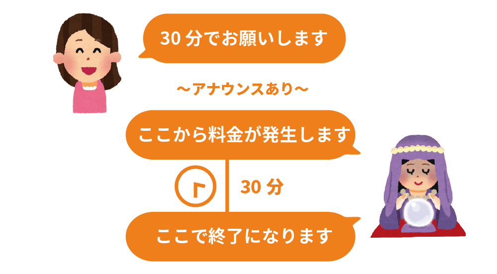 図解:電話占いウィルの時間内に収まる鑑定