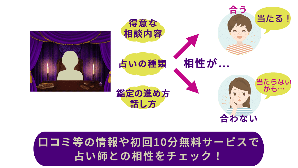 図解:電話占いリノアの占い師と相性確認