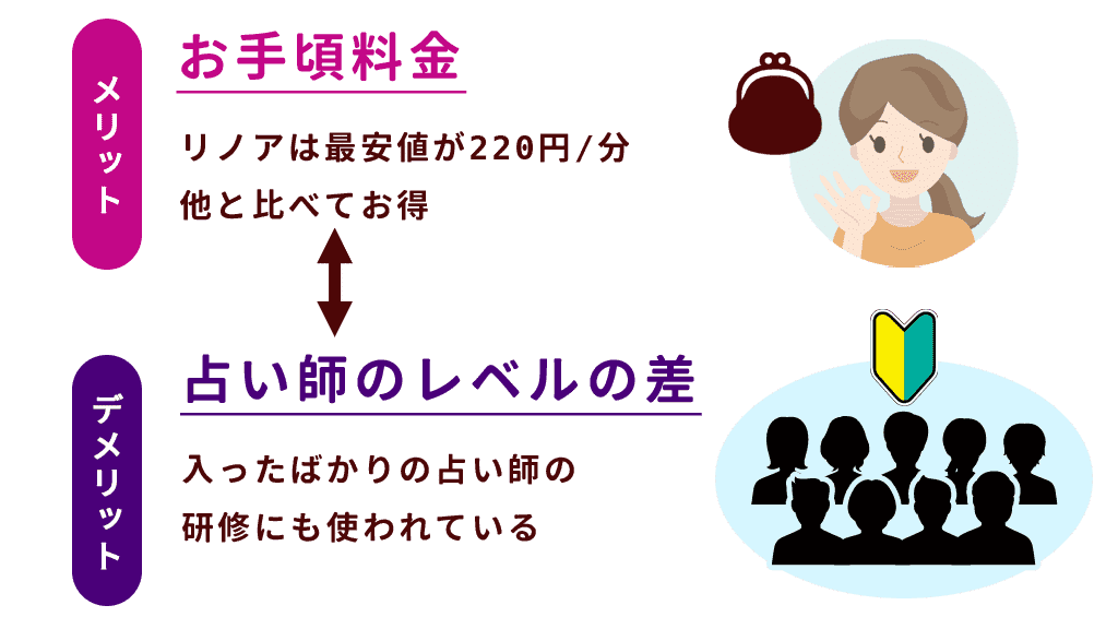 図解:占い師のレベルの差