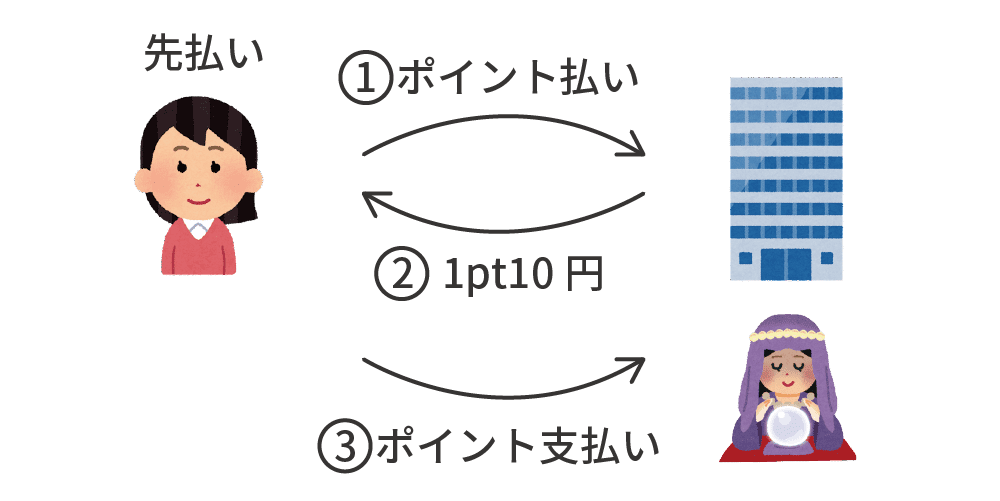 図解:電話占いスピカの料金支払い方法
